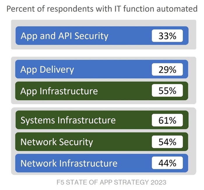 automation