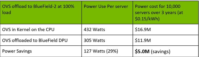 DPU power savings