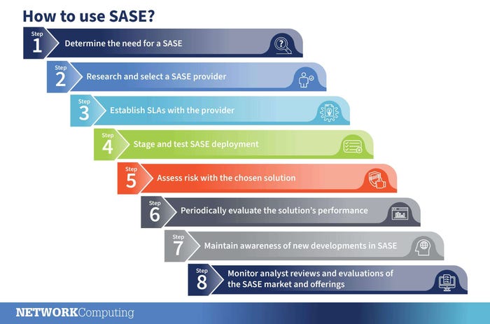 How to use SASE step by step